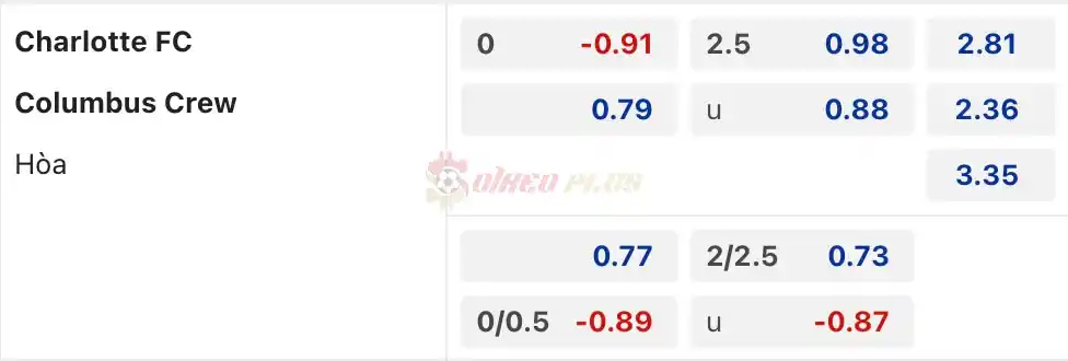Soi Kèo Dự Đoán: Charlotte vs Columbus Crew, 6h30 ngày 24/03/2024