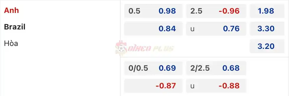 Soi Kèo Dự Đoán: Anh vs Brazil, 2h ngày 24/03/2024