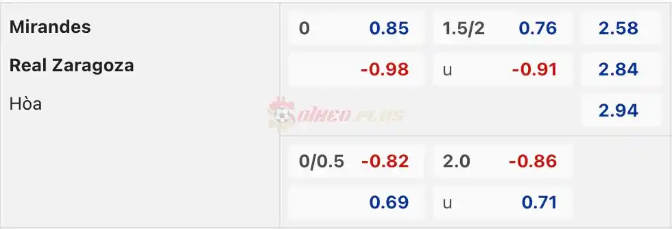 Soi Kèo Dự Đoán: Mirandes vs Zaragoza, 0h30 ngày 25/03/2024