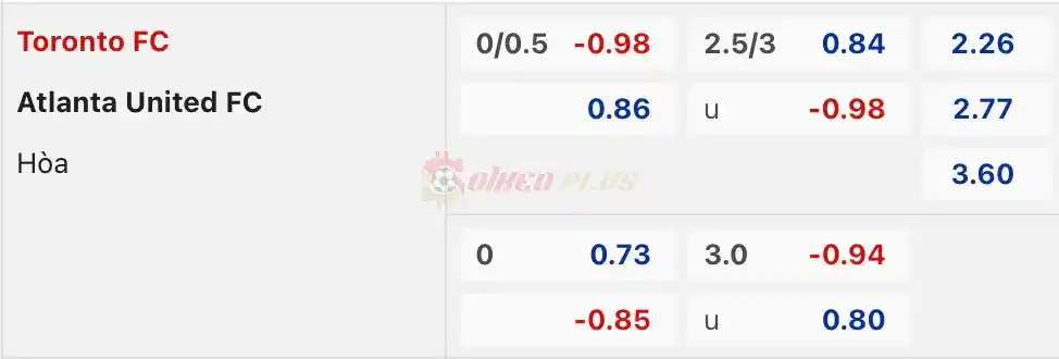 Soi Kèo Dự Đoán: Toronto FC vs Atlanta Utd, 6h30 ngày 24/03/2024