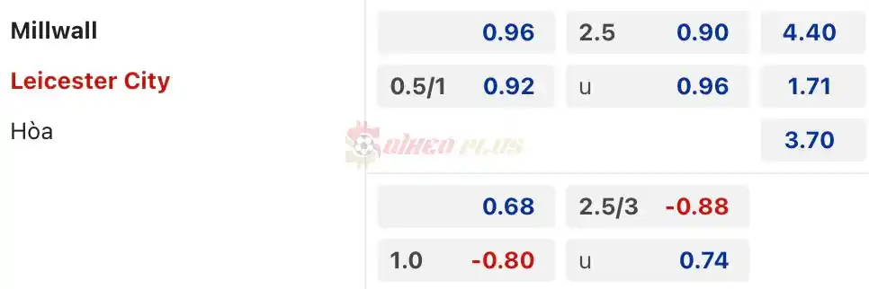 Soi Kèo Dự Đoán: Millwall vs Leicester, 1h45 ngày 10/04/2024