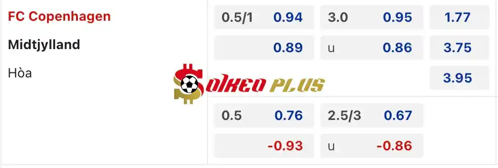 Soi Kèo Dự Đoán: Copenhagen vs Midtjylland, 1h ngày 17/05/2024