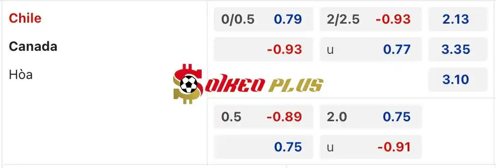 Soi Kèo Dự Đoán: Canada vs Chile, 7h ngày 30/06/2024