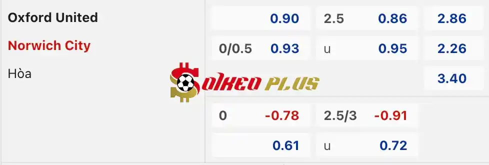 Soi Kèo Dự Đoán: Oxford Utd vs Norwich, 18h30 ngày 10/08/2024
