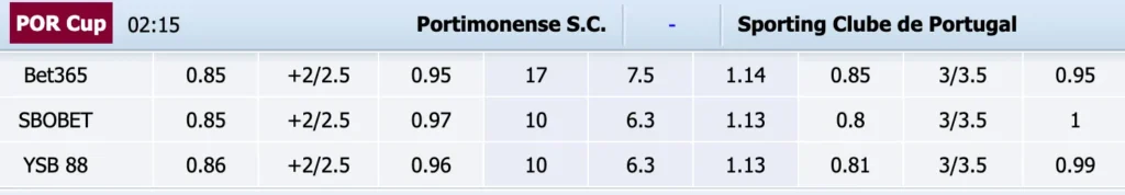 Soi Kèo Dự Đoán: Portimonense vs Sporting CP, 2h15 ngày 19/10/2024