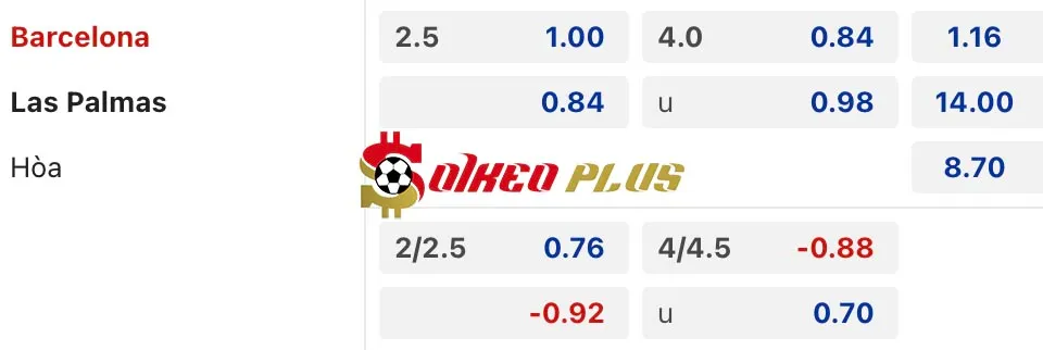 Soi Kèo Dự Đoán: Barcelona vs Las Palmas, 20h ngày 30/11/2024