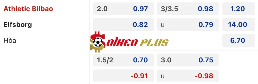 Soi Kèo Dự Đoán: Bilbao vs Elfsborg, 0h45 ngày 29/11/2024