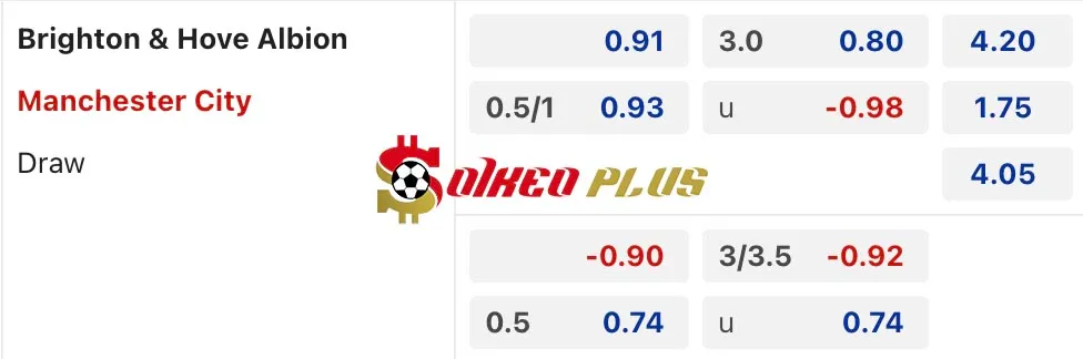 Soi Kèo Dự Đoán: Brighton vs Man City, 0h30 ngày 10/11/2024