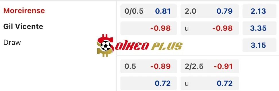 Soi Kèo Dự Đoán: Moreirense vs Gil Vicente, 3h15 ngày 09/11/2024