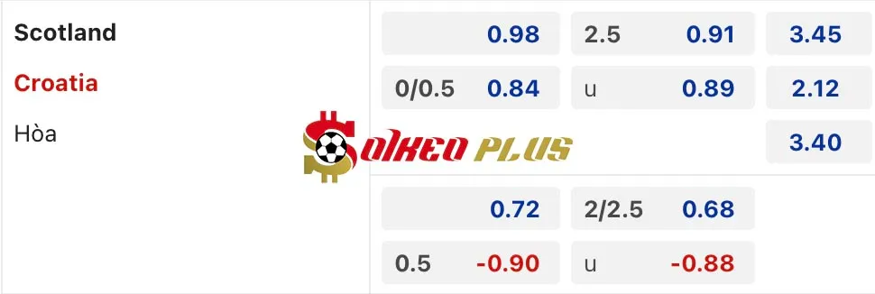 Soi Kèo Dự Đoán: Scotland vs Croatia, 2h45 ngày 16/11/2024