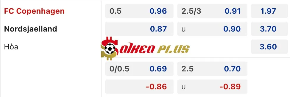 Soi Kèo Dự Đoán: Copenhagen vs Nordsjaelland, 1h ngày 03/12/2024