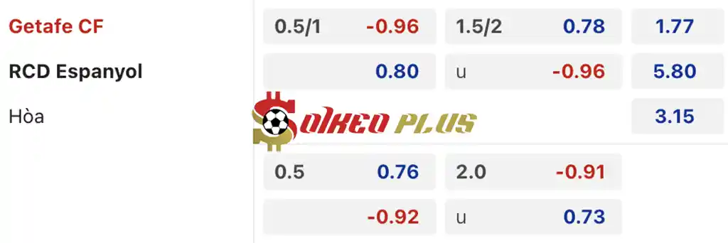 Soi Kèo Dự Đoán: Getafe vs Espanyol, 3h ngày 10/12/2024