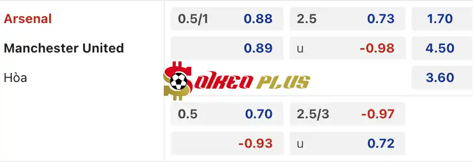 Soi Kèo Dự Đoán: Arsenal vs Man Utd, 22h ngày 12/01/2025