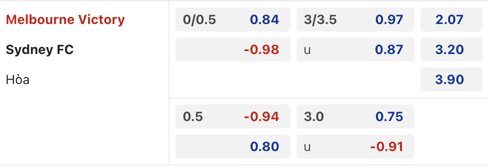 Soi Kèo Dự Đoán: Melbourne Victory vs Sydney FC, 15h35 ngày 24/01/2025