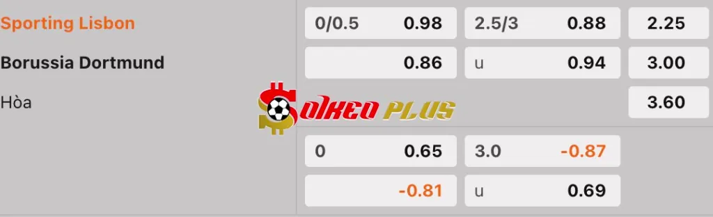 Soi Kèo Dự Đoán: Sporting CP vs Dortmund, 3h ngày 12/2/2025