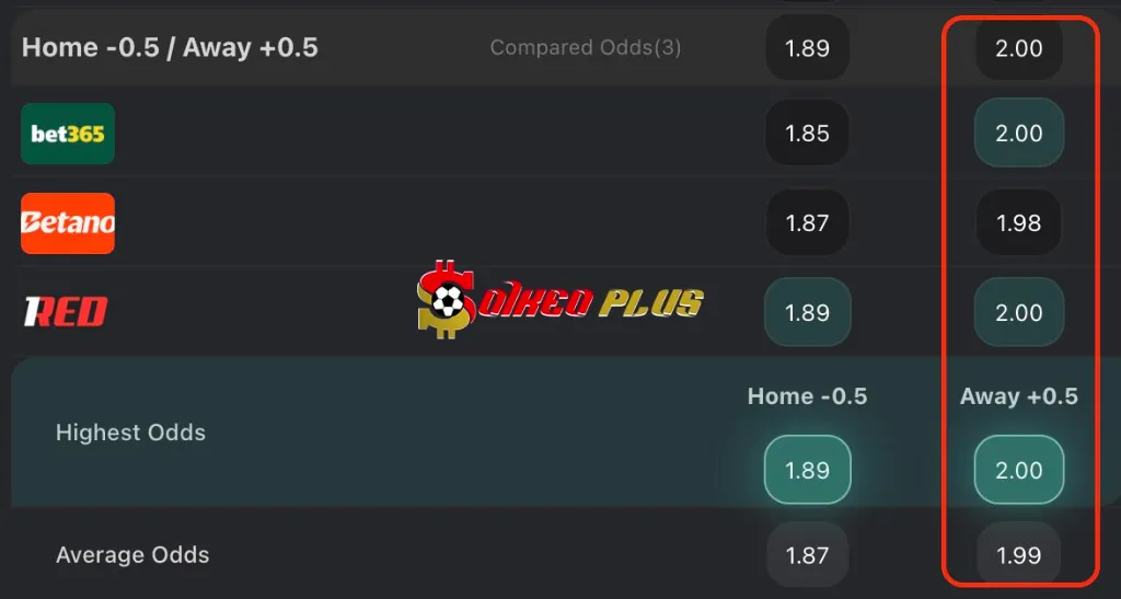 Trận thua duy nhất của Brighton trong năm trận gần đây là trước đội đầu bảng Premier League Arsenal, và họ chỉ thua hai trong chín lần đối đầu gần nhất với Manchester United.
Việc thay đổi ban huấn luyện có thể là chất xúc tác cho sự cải thiện của Quỷ đỏ, nhưng họ vẫn chỉ thắng một trong sáu trận gần nhất và việc đặt cược vào đội yếu hơn trong thị trường cược kép có vẻ rất đáng giá.
Ba trận đấu gần nhất của Manchester United đều kết thúc với tỷ số hòa, và hai trong số đó là hòa 1-1. Brighton đã hòa 1-1 trên sân khách trước Manchester City giữa tuần, và một trận hòa nữa ở Manchester có thể sẽ xảy ra.