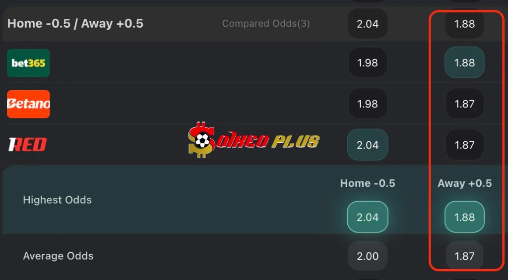 Bốn trong năm trận sân nhà gần nhất của Brighton đều kết thúc với tỷ số 1-1 và có thể sẽ có cảm giác quen thuộc lặp lại trong lòng các cổ động viên tại sân Amex vào chiều Chủ nhật.

Một trận hòa trong trận derby thường không phải là kết quả tệ nhất nhưng cả hai đội đều cần nhiều hơn thế khi họ đang tụt hạng nhanh hơn mong muốn.

Lần gần nhất Crystal Palace đến làm khách, Brighton đã giành chiến thắng 3-1, nhưng đó là những ngày tháng huy hoàng khi tinh thần đồng đội tuyệt vời và tất cả các cầu thủ Eagles đều cùng hướng về một mục tiêu.

Kể từ đó, đội trưởng Marc Guehi đã ra đi, huấn luyện viên Oliver Glasner tuyên bố sẽ ra đi và tiền đạo chủ lực Jean-Philippe Mateta đã gần như rời khỏi câu lạc bộ nhưng lại bị kéo trở lại sau khi thương vụ chuyển đến Milan đổ bể vào ngày cuối cùng của kỳ chuyển nhượng.

Tình hình hiện tại tại sân nhà của nhà đương kim vô địch FA Cup khá đáng buồn, và tinh thần của đội bóng khó có thể được cải thiện trong chuyến đi đến bờ biển vào Chủ nhật, nơi tỷ số hòa 1-1 có vẻ là lựa chọn tốt nhất cho dự đoán tỷ số chính xác.

Hãy đặt hy vọng vào Pino

Tâm trạng của Mateta có vẻ không tốt và vẫn chưa rõ liệu tiền đạo chủ lực của Palace có được tin tưởng để ra sân vào Chủ nhật hay không, vì vậy có thể nên tìm kiếm một lựa chọn ghi bàn khác, mặc dù đây không phải là một quyết định dễ dàng vì cả hai đội đều gặp khó khăn trong việc ghi bàn.

Danny Welbeck là một nguồn tin đáng tin cậy cho Brighton nhưng với tỷ lệ cược tốt hơn, có lẽ nên đặt cược vào Yeremy Pino, tiền vệ tấn công đầy năng động của Palace.

Tiền vệ tấn công người Tây Ban Nha đã ghi được sáu bàn thắng cho câu lạc bộ và đội tuyển quốc gia mùa này, bao gồm hai bàn trong bốn trận gần nhất cho Palace.

Cả hai bàn thắng đó đều được ghi trên sân khách và anh ấy có thể cải thiện chuỗi trận đó tại sân Amex vào Chủ nhật.